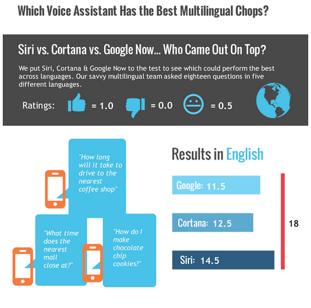 重视Siri多语言识别领先Cortana与Google Now