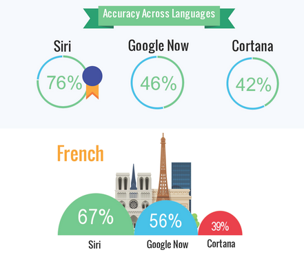 重视Siri多语言识别领先Cortana与Google Now