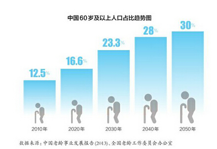 人口老龄化_老年人口市场的需求