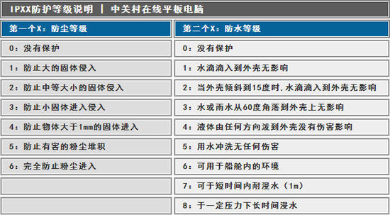 ipxx防护等级说明