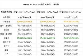 ȥiPhone 6Ǽ۸֮ iPhone 6sô