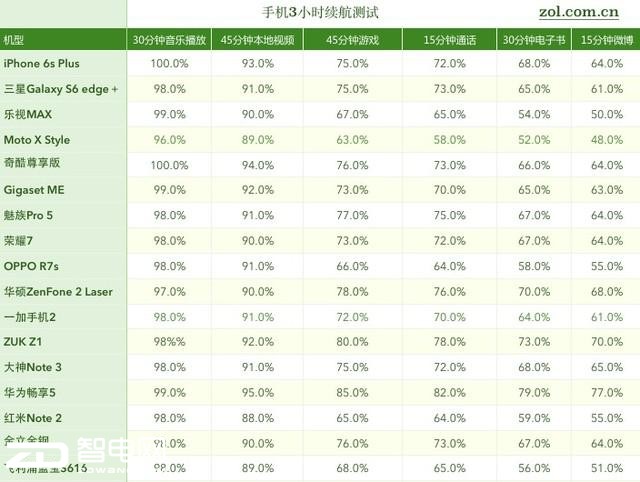 要快充还是大电池 2015年手机续航横评