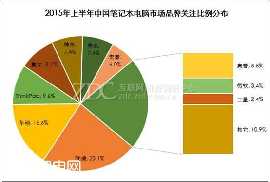 内地笔记本 联想份额第一 神舟第五