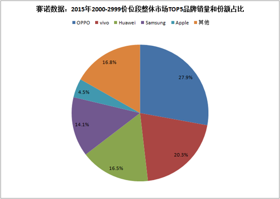 OPPOֻ,ŵ,2000-2999λֻ