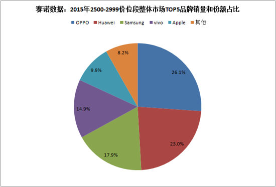 OPPOֻ,ŵ,2000-2999λֻ