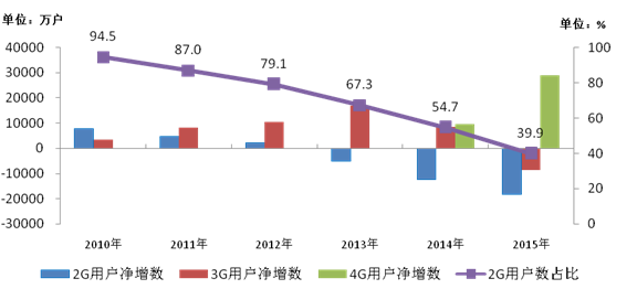工信部:我国移动用户已超13亿