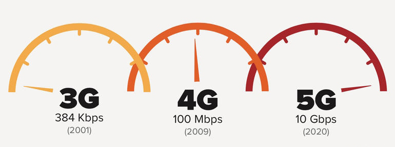5G,4G,通信技术