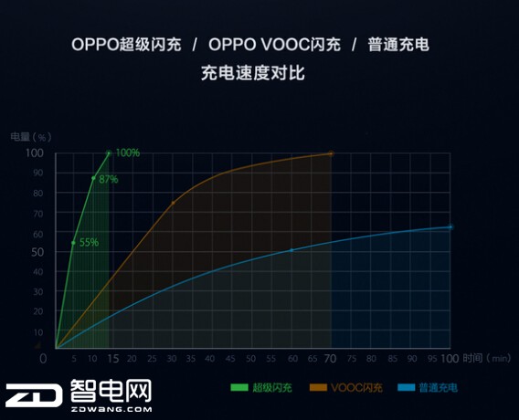 OPPO似VOOC