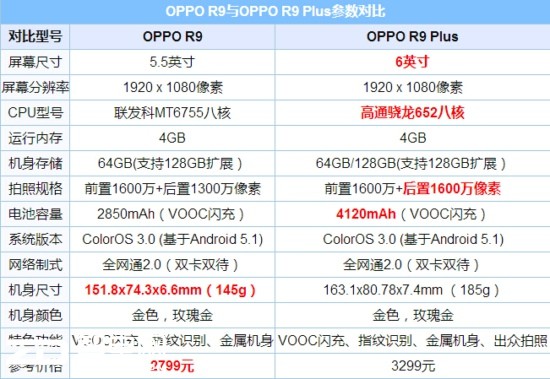 OPPO R9 Plus,OPPO R9 PlusԤԼ