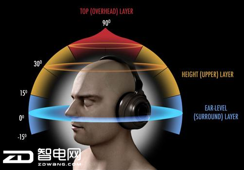 VR声音,VR视频,虚拟现实技术