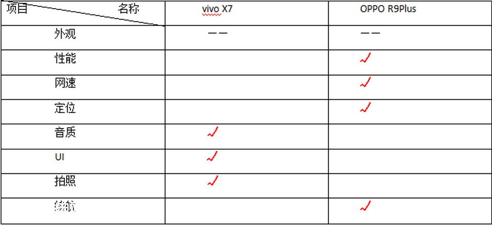 ʴ󳧵ж˻ս OPPO R9 plus VS vivo X7