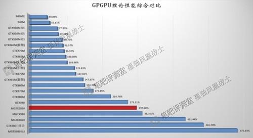 1060ƶع⣺ԼΪGTX 970