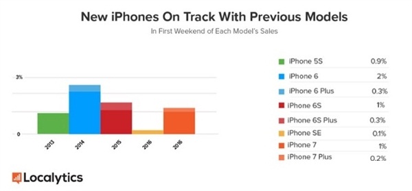 iPhone 7价格,iPhone 7参数，iPhone 7销量