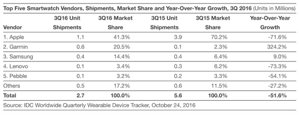 Apple Watch Q3 г