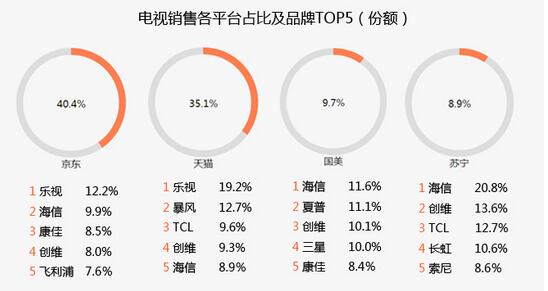 双十一仍以低价为主 互联网电视被指“自宫”