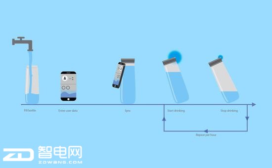 提醒有肾病的人规律饮水 Seal水壶还是款医疗设备