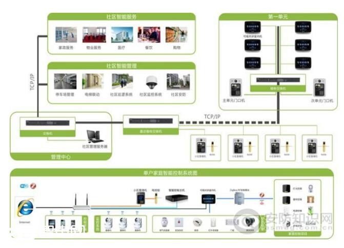 智能家居结合现代化城市社区的发展