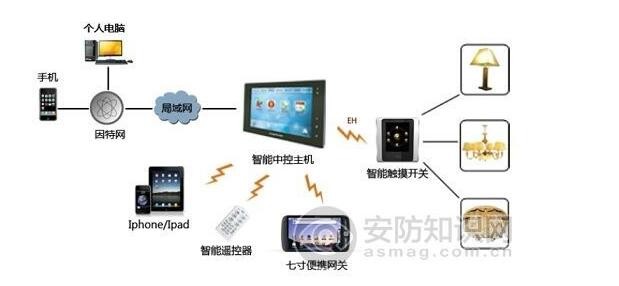 智能家居结合现代化城市社区的发展