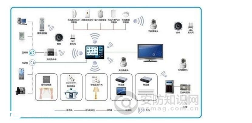 智能家居结合现代化城市社区的发展