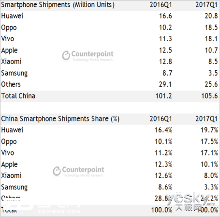 2017Q1гս OPPO