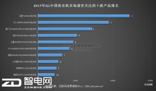 图2 2017年Q1中国洗衣机市场最受关注的十款产品排名 