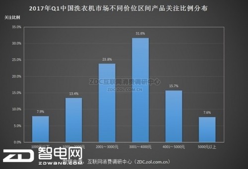 图3 2017年Q1中国洗衣机市场不同价位区间产品关注比例分布 