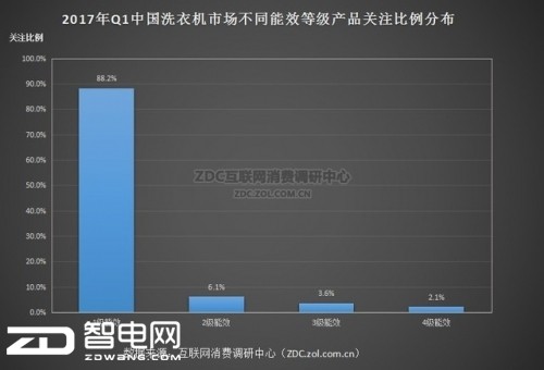 图6 2017年Q1中国洗衣机市场不同能效等级产品关注比例分布 