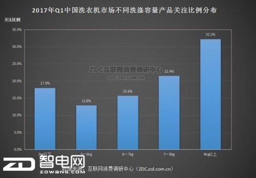 图4 2017年Q1中国洗衣机市场不同洗涤容量产品关注比例分布 