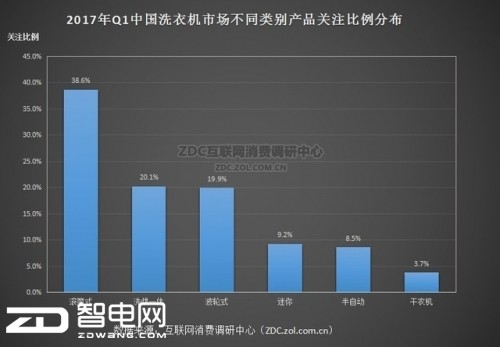 图5 2017年Q1中国洗衣机市场不同类别产品关注比例分布 