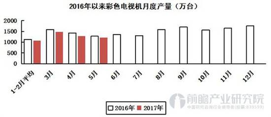 彩电产量 