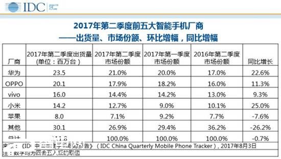IDC：华为蝉联中国手机冠军 小米反超苹果