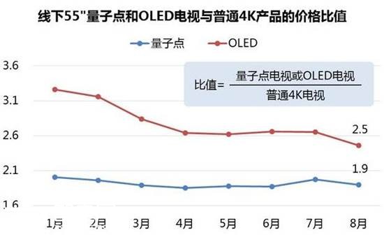 十一彩电看点：量子点电视和OLED电视激战升级