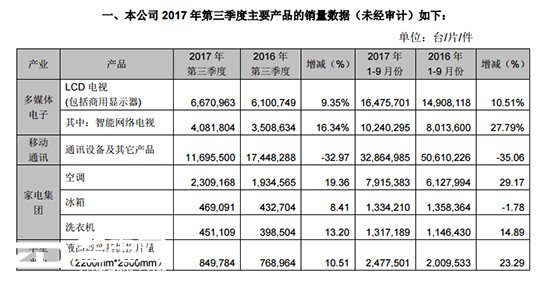TCL三季度销量公告：LCD 电视同比增长9.35%