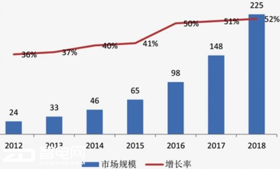 2012-2018年中国智能家居市场规模