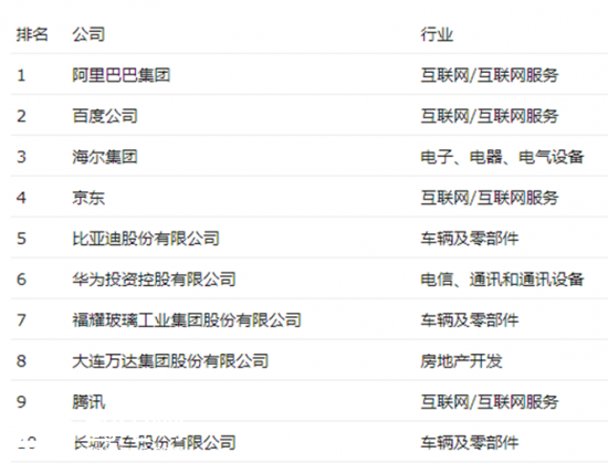 《财富》评最受赞赏中国公司：阿里百度海尔雄踞三强