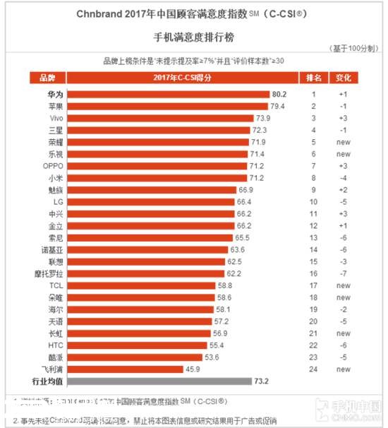 2017中国顾客手机满意度排行 华为威武