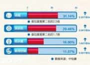 青岛海尔3季报:热水器份额16.9%背后未披露的这3个数至关重要