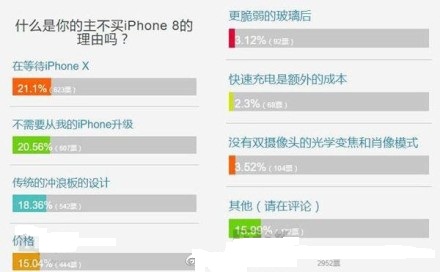iPhoneX挡财路iPhone 8销量不佳引平台降价超千元