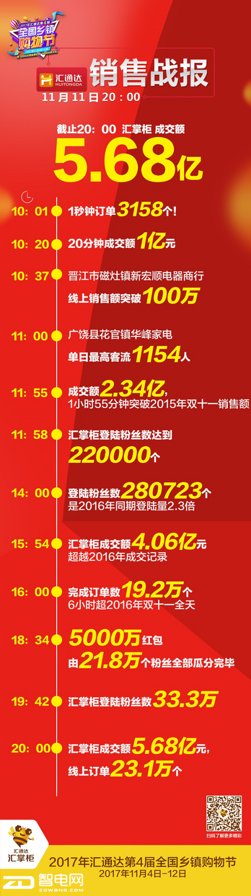 ͨ˫ʮһ۱39.9% ܷ޵ũģʽ