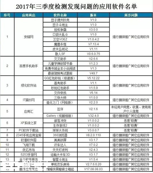 违规手机APP被查 恶意吸费强行捆绑状况泛滥