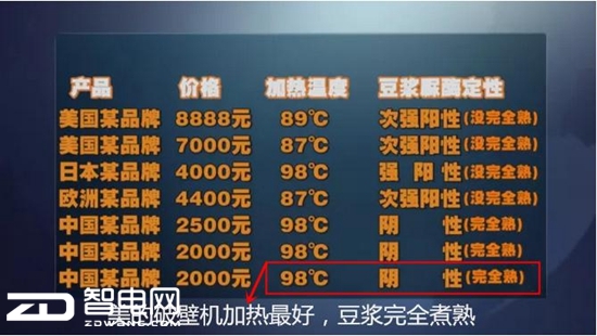 央视上演中外对决 美的破壁机“大比分”碾压外资品牌