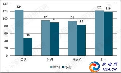 2018冰箱洗衣机迎换代潮 农村市场或爆发