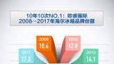 2017ȫTOP317.3%LG6.9%6.1%