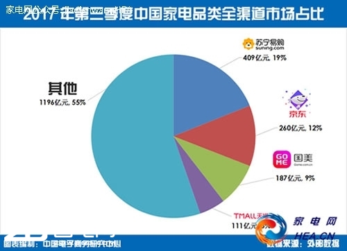 苏宁2018彩电预测：客厅电视将进入“7”时代