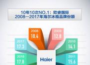 2017全球冰箱TOP3:海尔17.3%,LG6.9%,三星6.1%