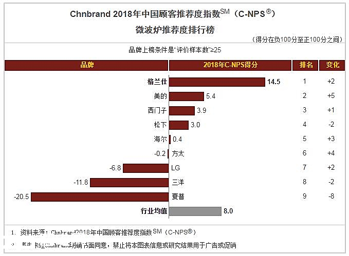 赞！格兰仕荣膺“2018年微波炉行业顾客最推荐品牌”