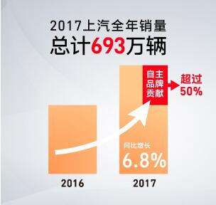 大象起舞，上汽销量突破693万辆 进化升级，四化融合激发创新活力