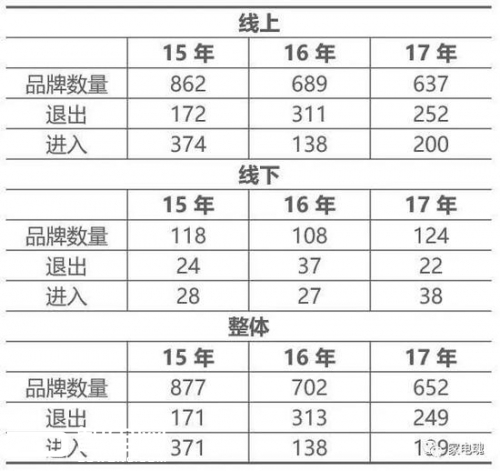 数据来源奥维云网（AVC）监测数据