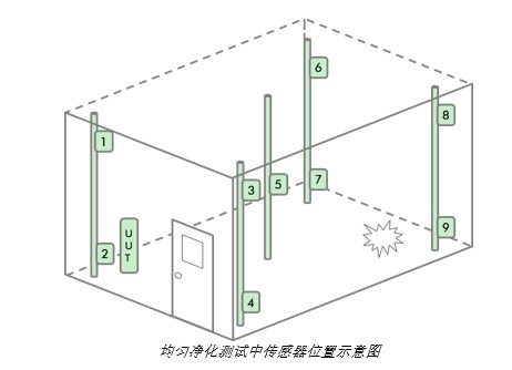 戴森与中国家电研究院联合研发全新空气净化测试标准