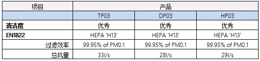 戴森与中国家电研究院联合研发全新空气净化测试标准